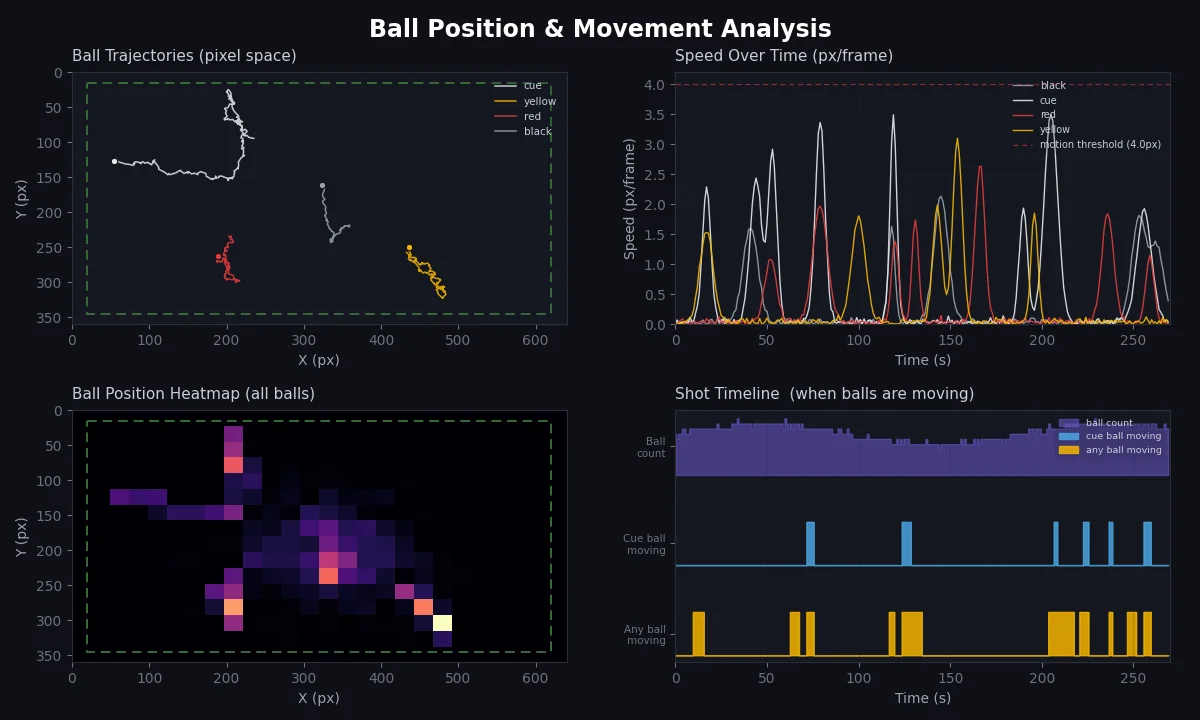 Tableau de bord d'analyse vidéo du billard : trajectoires de chaque bille, profils de vitesse, carte de chaleur des positions et chronologie des coups