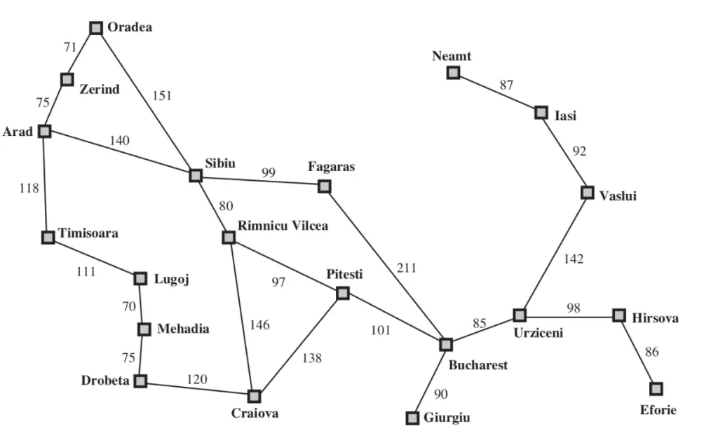 Carte des villes de Roumanie servant d'espace d'états au MDP de planification de trajet stochastique, avec les distances routières entre Arad, Sibiu, Pitesti et Bucarest