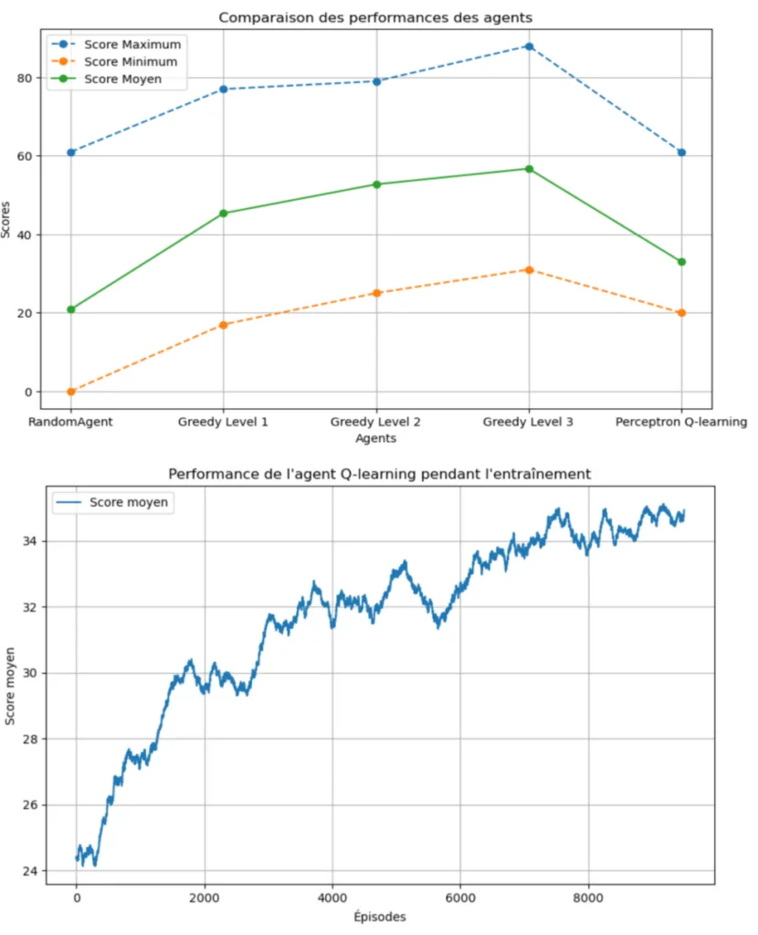 Scores des agents de Yams comparés entre l'agent aléatoire, trois niveaux gloutons et le Q-learning par perceptron, au-dessus de la courbe de score moyen du Q-learning sur 10 000 épisodes d'entraînement