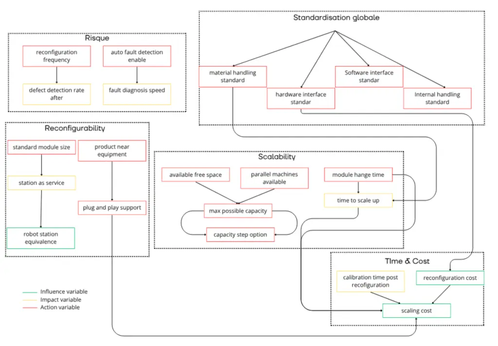 Carte d'influence de la matrice de décision industrielle, regroupant plus de 40 variables sous Risque, Reconfigurabilité, Extensibilité, Standardisation globale et Temps & Coût, avec les variables d'influence, d'impact et d'action distinguées par couleur