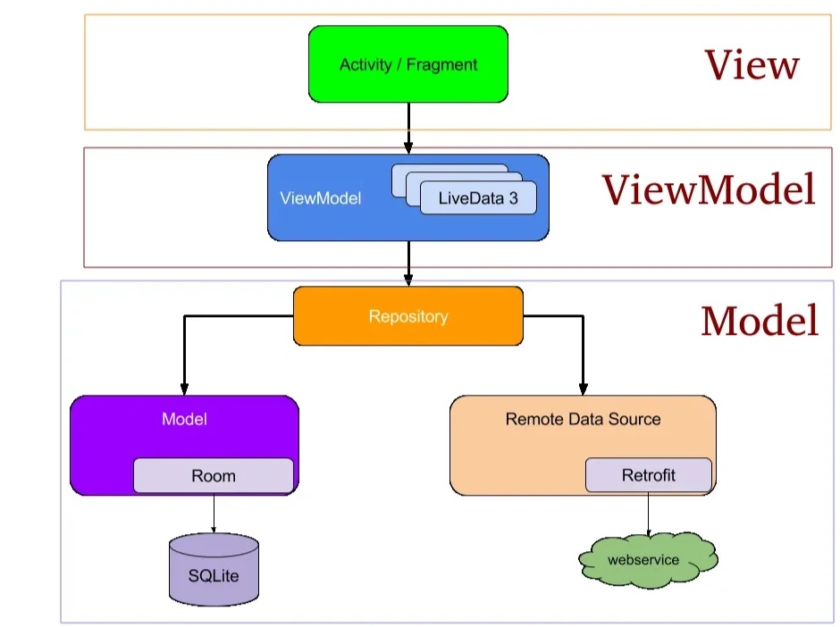 Architecture MVVM de l'application Android : Activity et Fragment dans la couche vue, un ViewModel exposant des LiveData, et un repository distribuant vers Room sur SQLite pour le stockage local et vers Retrofit pour le service web distant