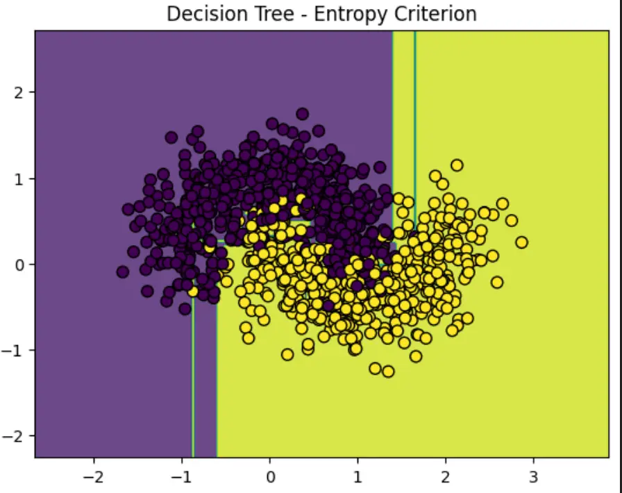 Arbre de décision entraîné avec le critère d'entropie, montrant comment la géométrie des coupes change par rapport à la version Gini