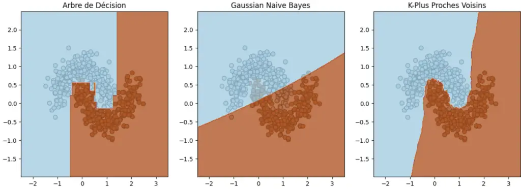 Frontières de décision d'un arbre de décision, d'un classifieur bayésien naïf gaussien et des k plus proches voisins comparées sur le même jeu de données en deux croissants
