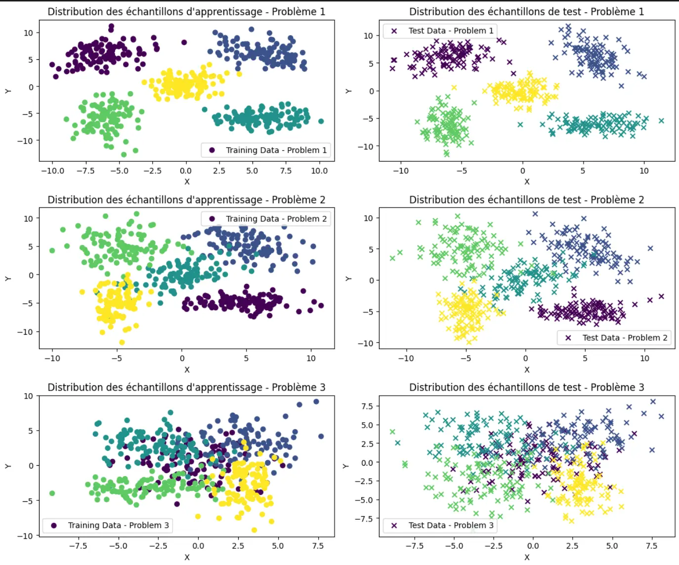 Distributions des échantillons d'apprentissage et de test pour les trois problèmes de référence, six graphiques montrant la séparabilité de chaque jeu de classes