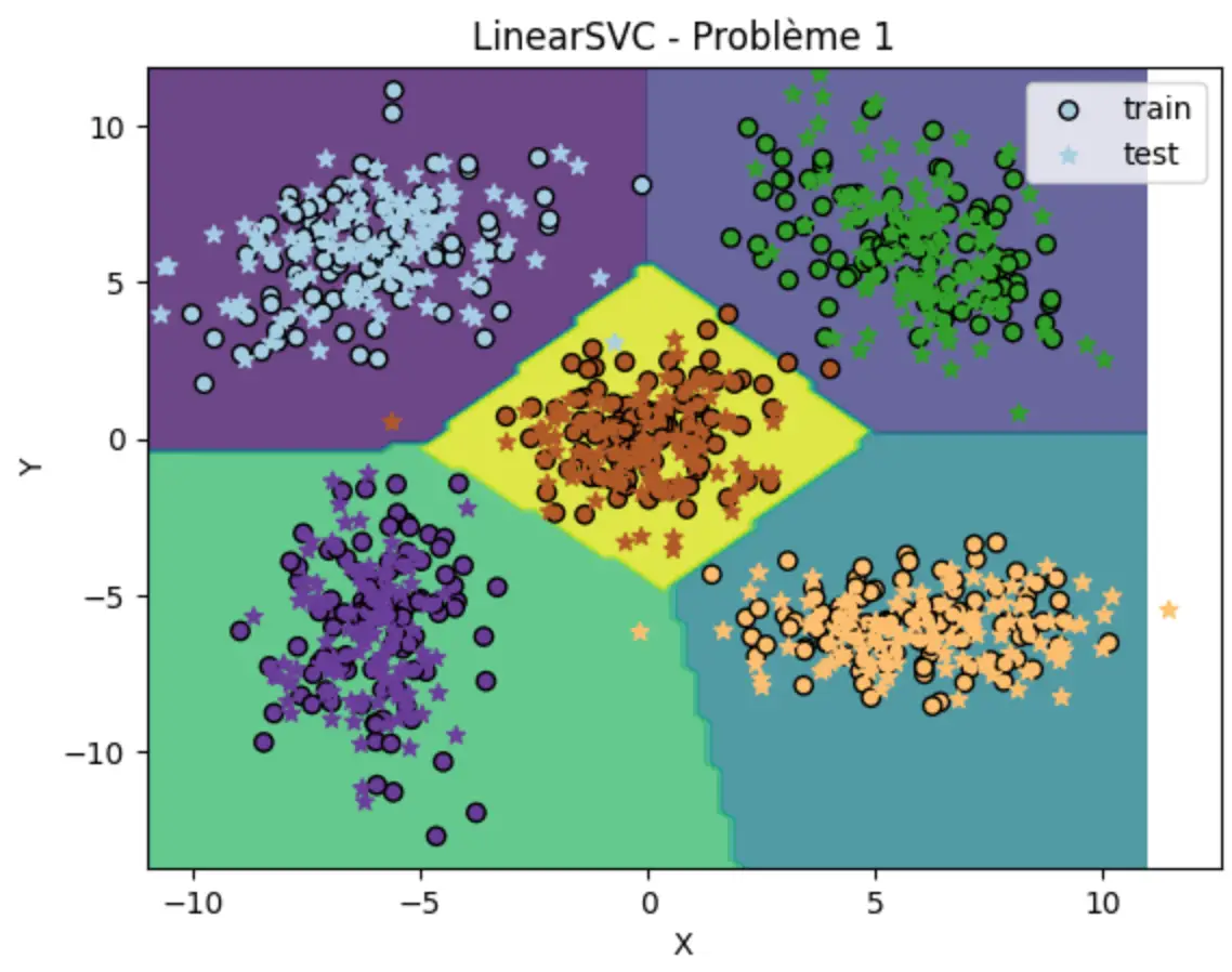 Régions de décision de LinearSVC sur le problème 1, les points d'apprentissage en cercles et les points de test en étoiles
