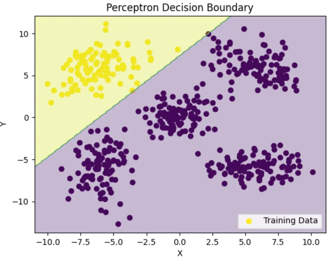 Frontière de décision du perceptron séparant une classe des quatre autres par une seule droite