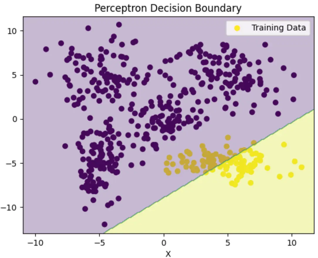 Frontière de décision du perceptron pour une seconde séparation un-contre-tous, la coupe linéaire isolant le groupe en bas à droite