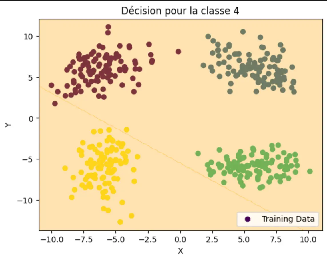 Région de décision un-contre-tous pour la classe 4 du jeu de référence multi-classes