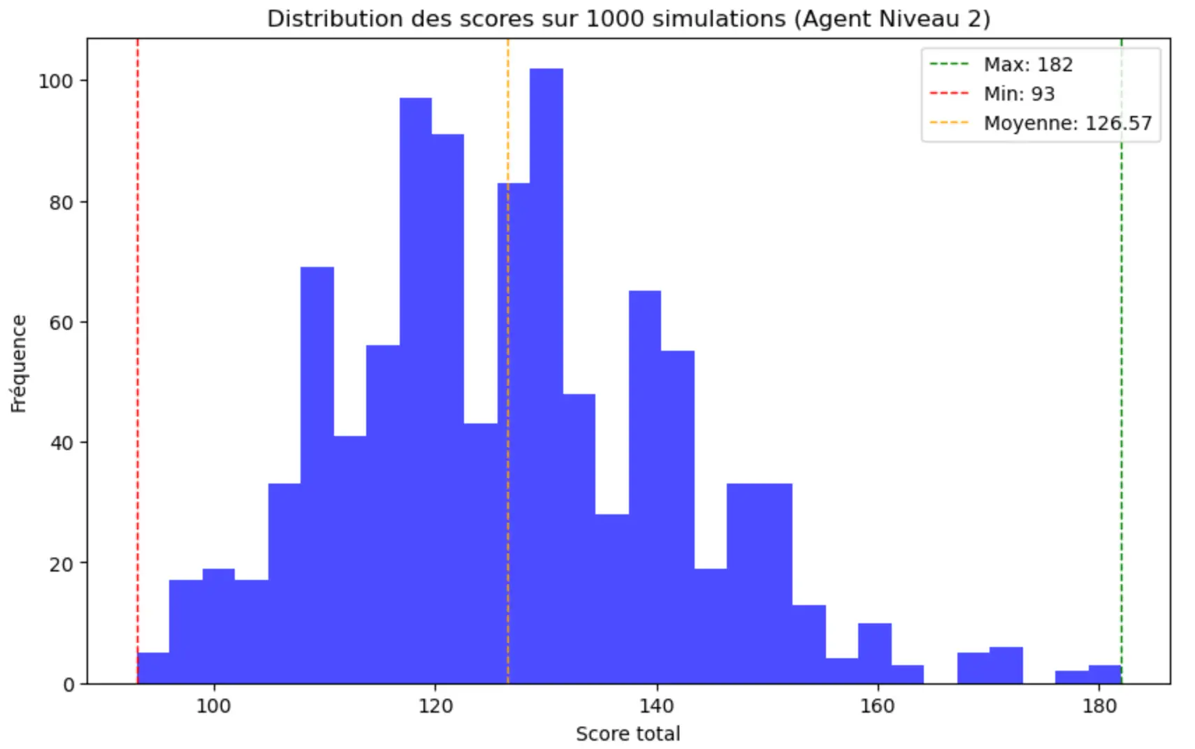 Distribution des scores de l'agent de niveau 2 sur 1 000 parties simulées : moyenne de 126,6, entre 93 et 182