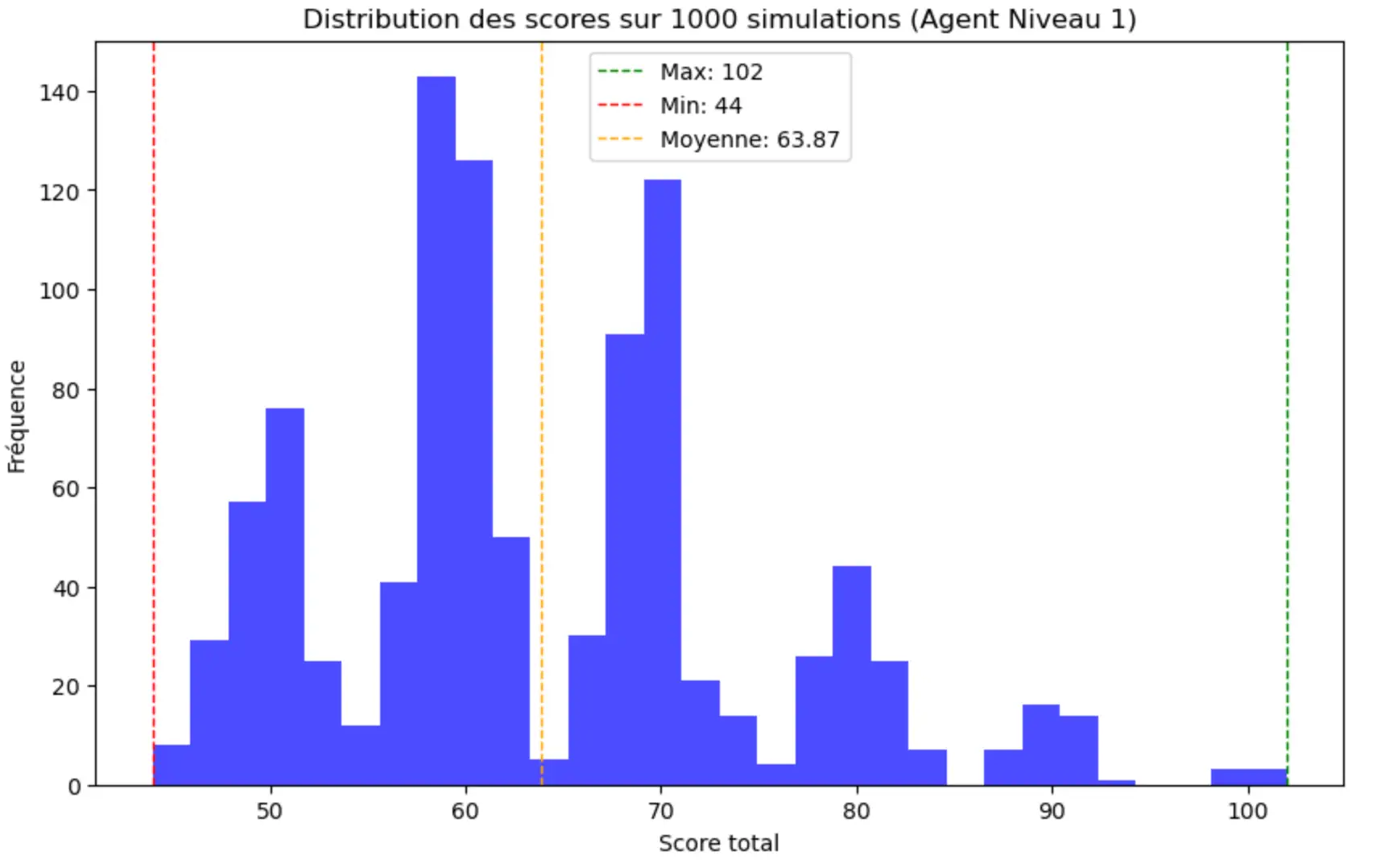 Distribution des scores de l'agent de niveau 1 sur 1 000 parties simulées : moyenne de 63,9, entre 44 et 102