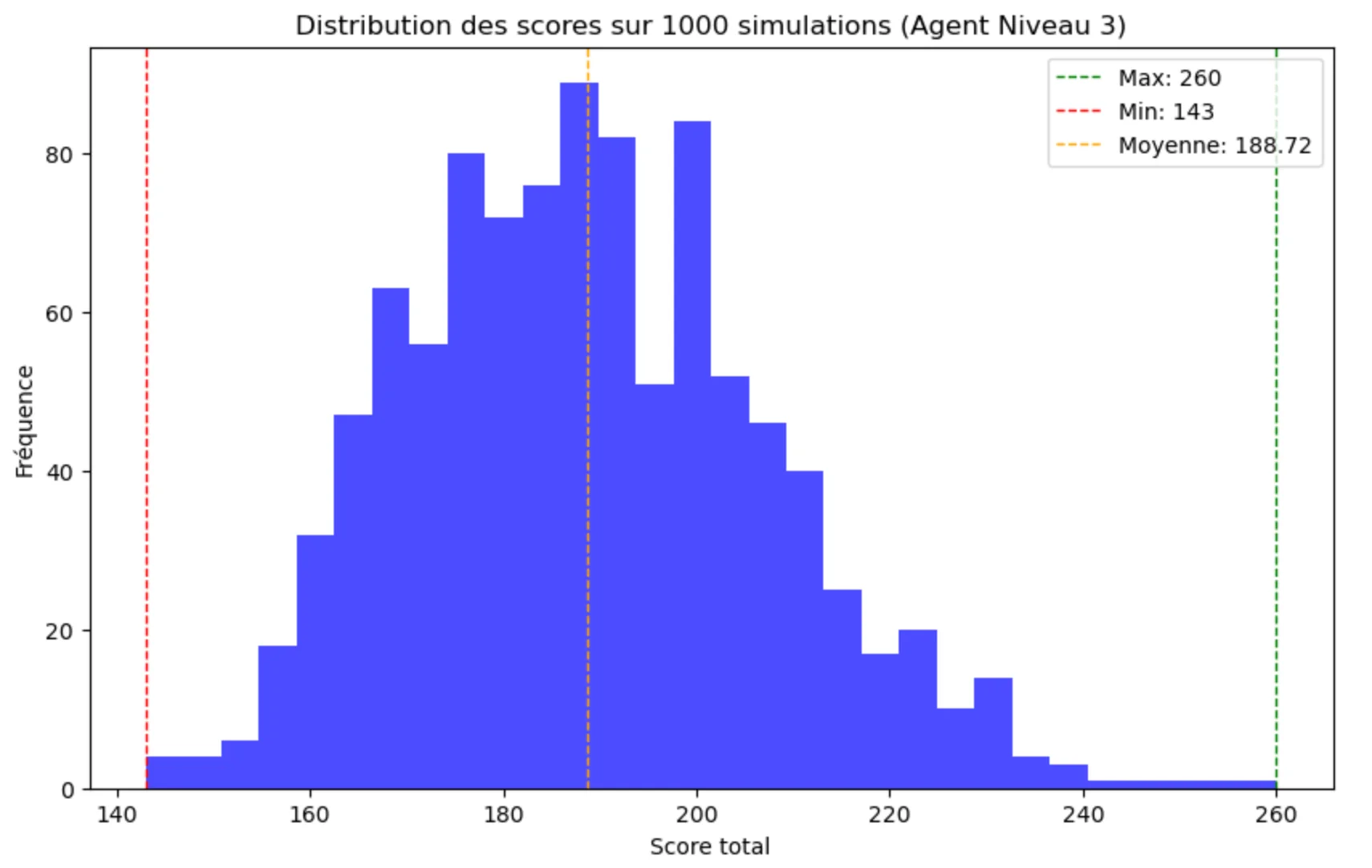 Distribution des scores de l'agent de niveau 3 sur 1 000 parties simulées : moyenne de 188,7, entre 143 et 260